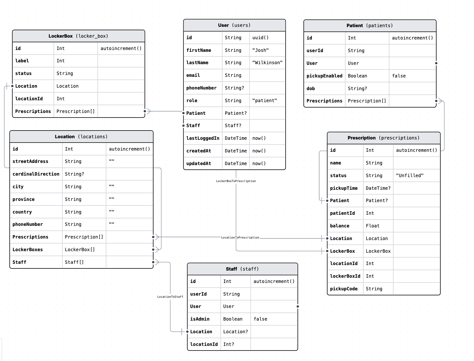 current schema