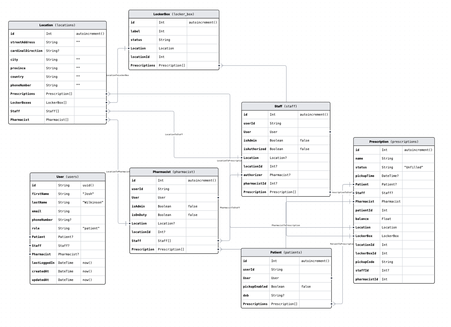 proposed schema